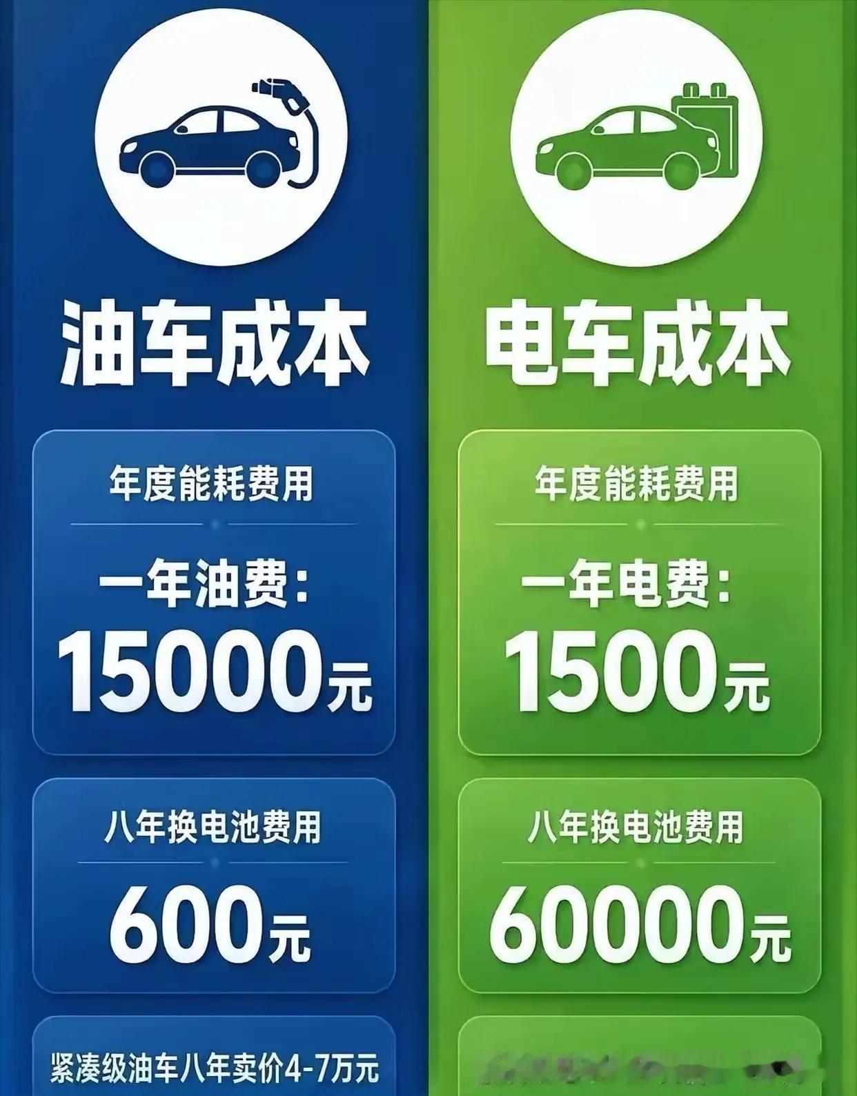 油车和电车到底哪个更省钱，不能只看加油和充电的单次花费，把时间拉长到8年，才能看到完整的账本。从每年