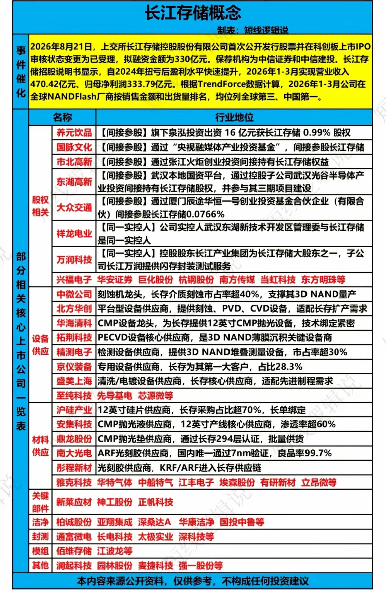 长江存储IPO迎来关键一步！完整产业链梳理，这些上市公司深度绑定长江存储IP