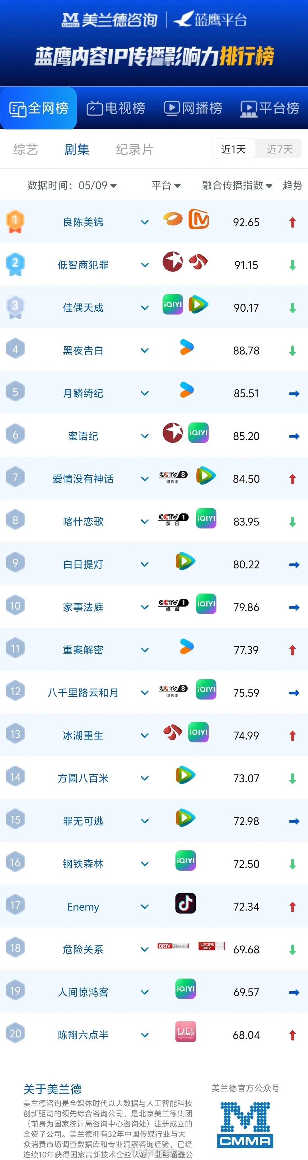 5.9剧集传播榜大洗牌！黑马剧登顶，悬疑剧霸榜美兰德蓝鹰IP传播影响力最新榜单，