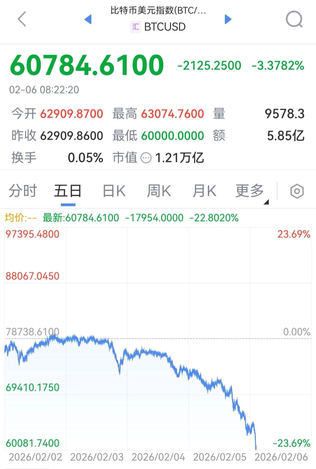 比特币暴跌超20%！57万人爆仓，盘中触及6万美元｜加密货币速报