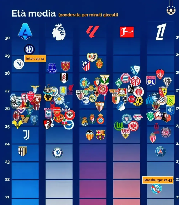 尴尬！国米平均年龄29.32岁五大联赛最老欧洲五大联赛球队平均年龄排行榜上，