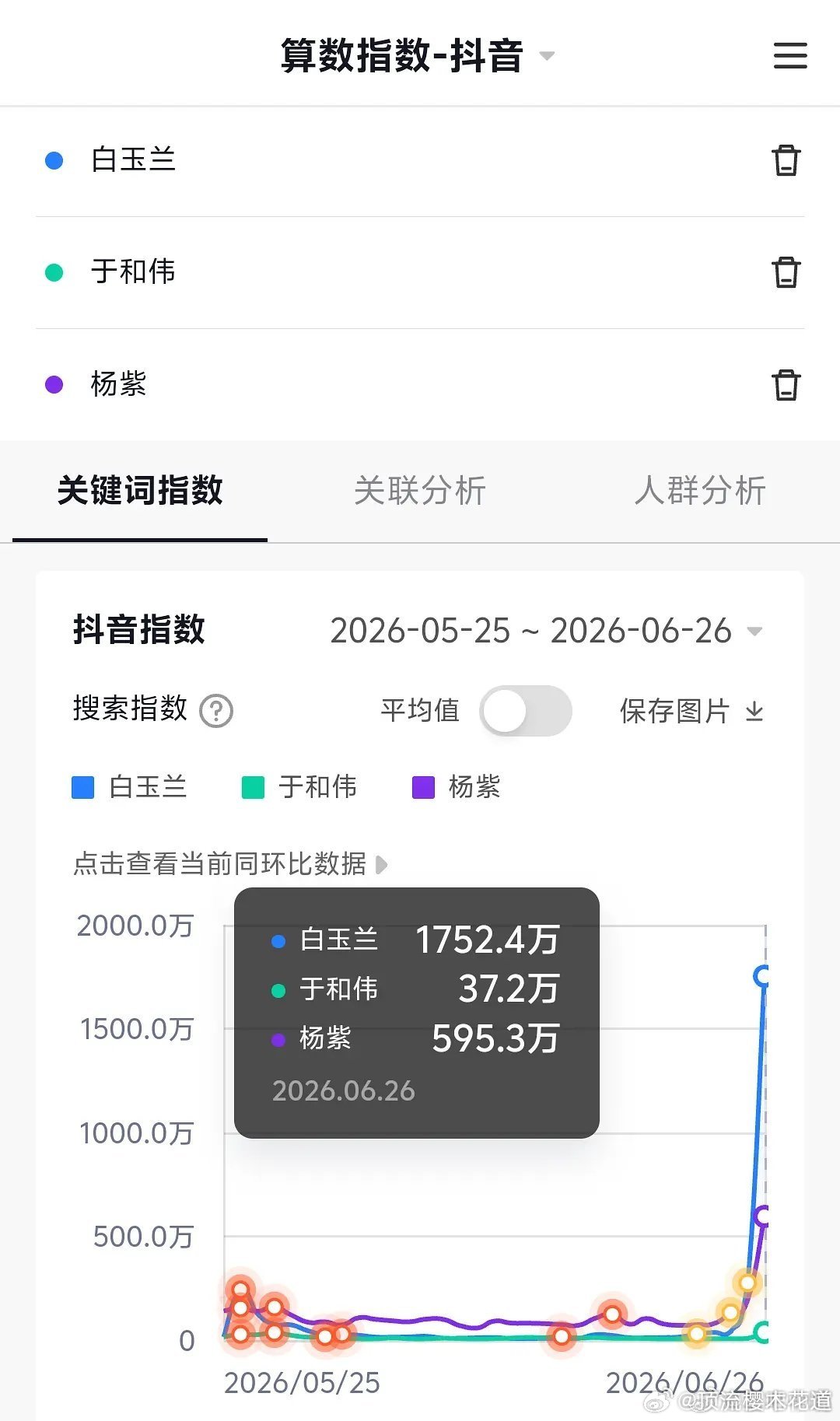 早上还看到有人嘲说这届白玉兰没人关注，结果数据又来说明问题打他们脸了。白玉兰今年