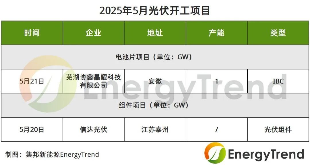 集邦新能源: 5月全球光伏产业延续蓬勃发展态势 总投资额超222亿元