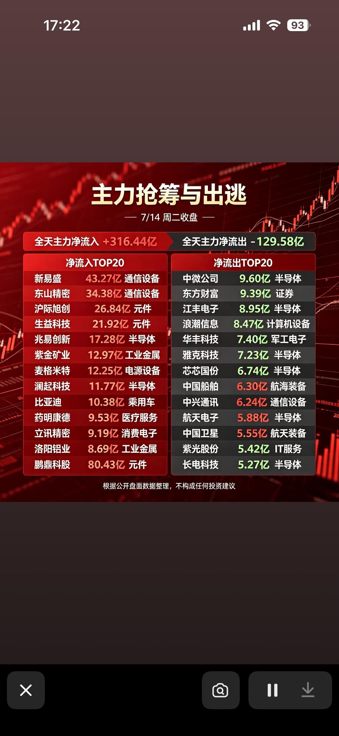 主力抢筹与出逃，今日净流入TOP20分析！7月14日的股市行情那叫一个精彩！