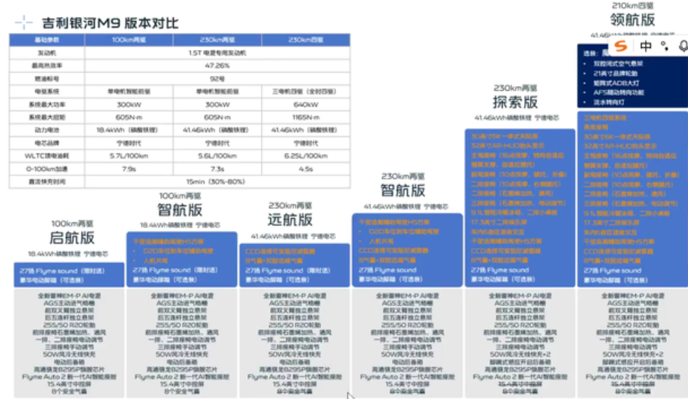 银河m9正式上市策略分析吉利m9预热时间这么长，预售之前网络上的猜测价格偏低
