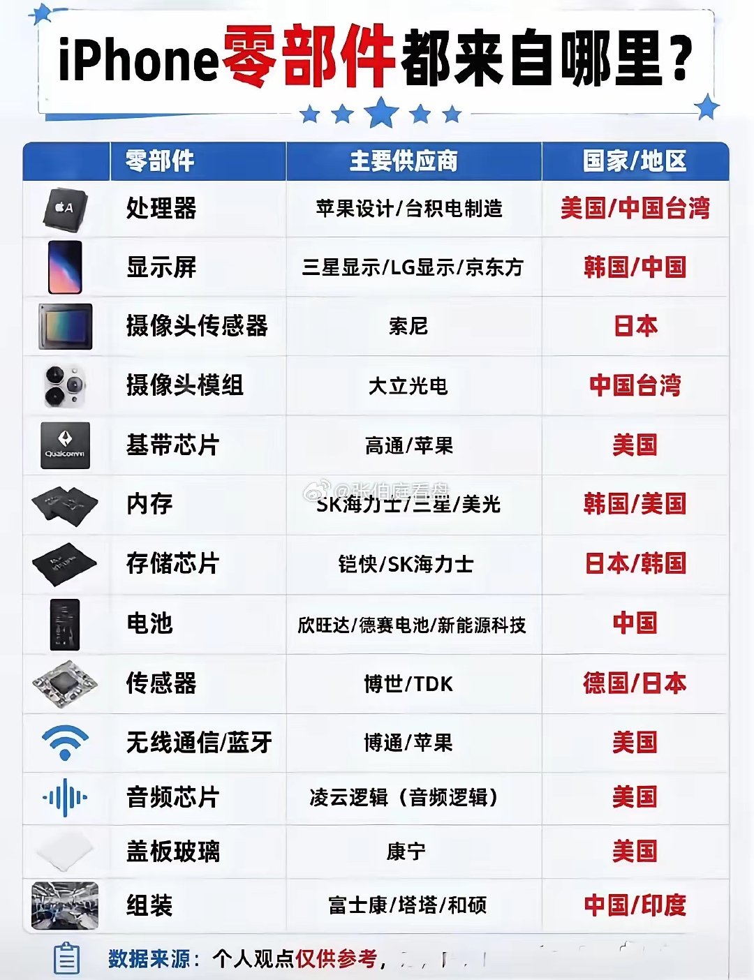 一图看懂苹果手机零部件都来自哪里？​