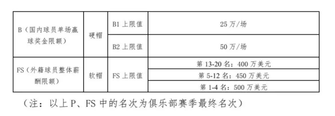 创新又来了！CBA外援工资帽将按上赛季的成绩定！据媒体人勇方方消息，下赛季C