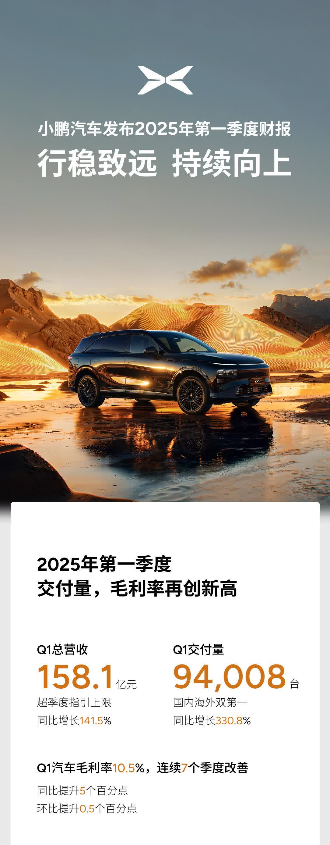 小鹏汽车刚刚发布2025年第一季度财报：销售数据交付量：一季度交付量达9