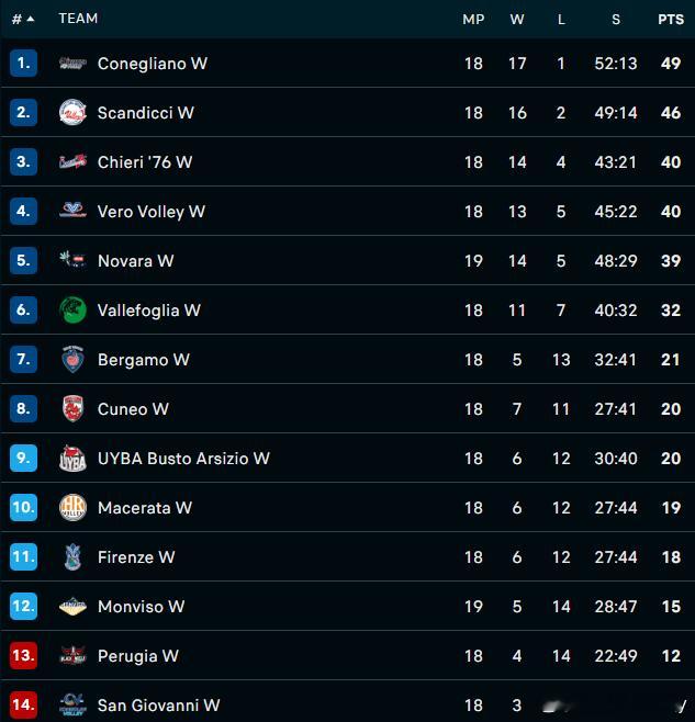 意甲女排常规赛18轮过后排名，科内领跑，斯坎迪奇和基耶里紧随其后，圣乔瓦尼垫底。