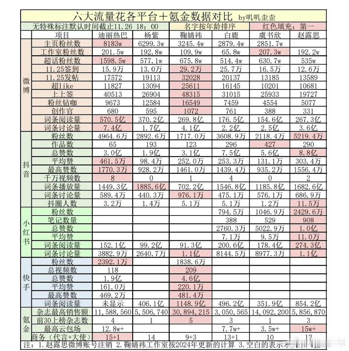 内娱六大流量花各平台数据从公开数据来看，六大流量花在各平台表现各有侧重，如赵露