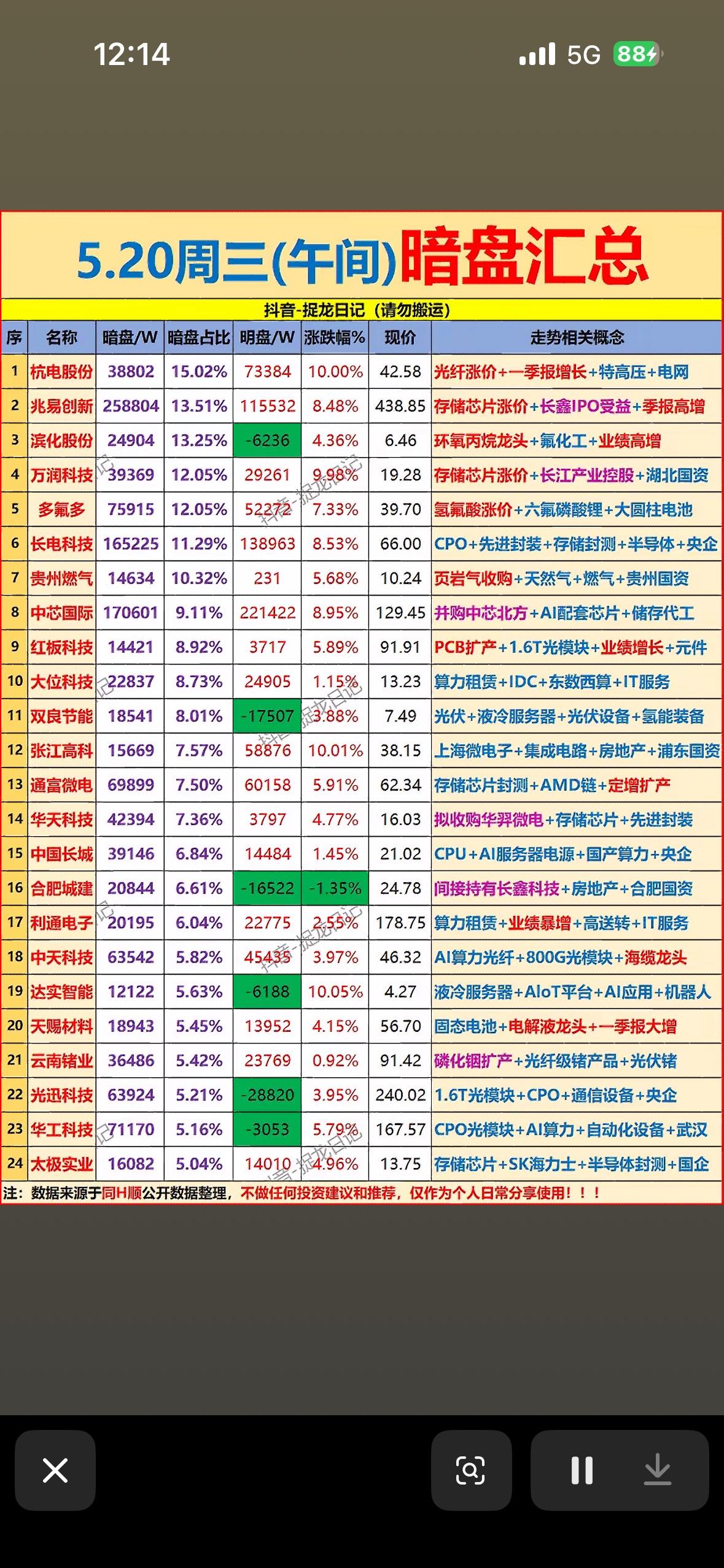 5.20周三暗盘汇总📈📊暗盘行情分析，抓住投资机会！5月20日周三