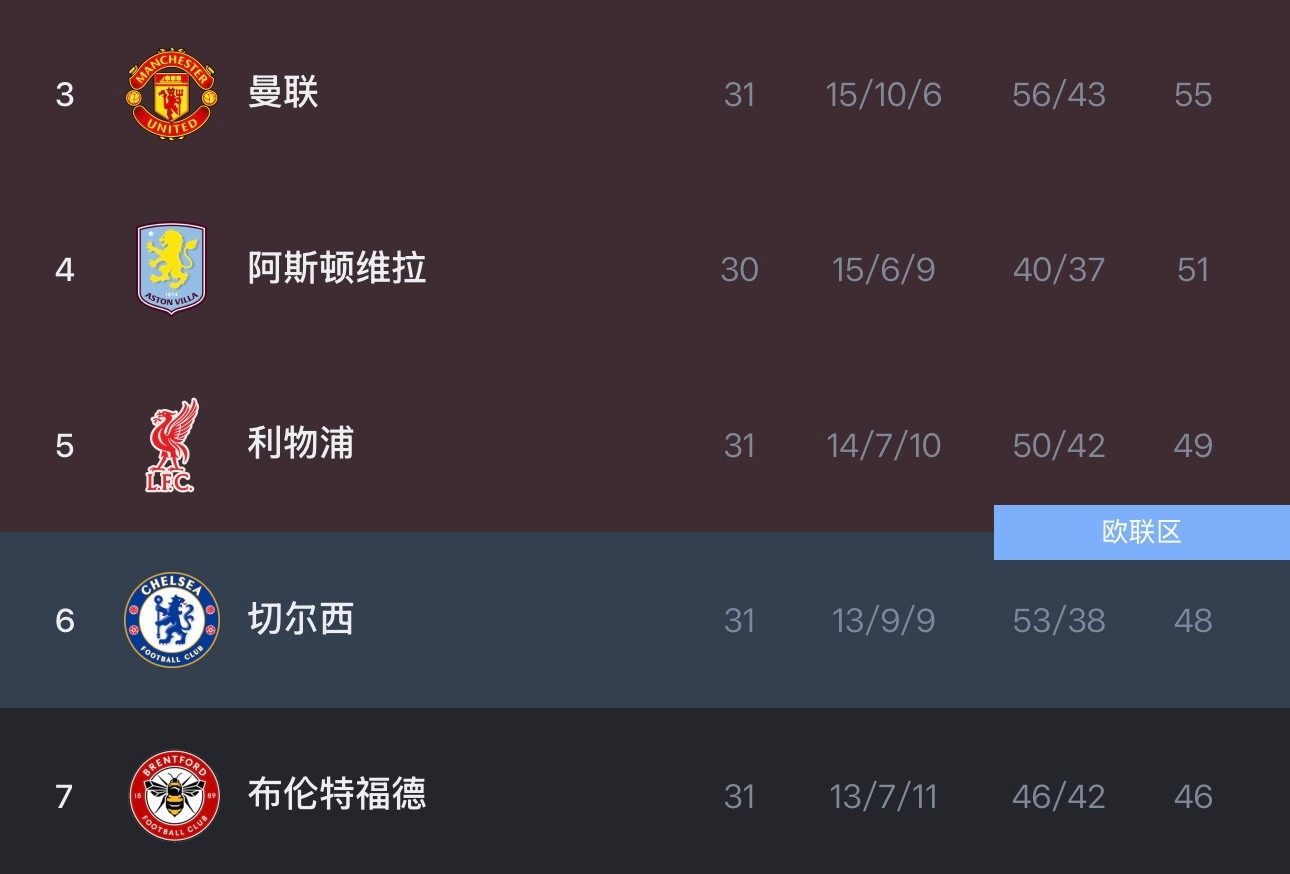 英超让四大战：曼联利物浦切尔西本轮都遇到挫折曼联2-2伯恩茅斯，1分利物浦1-2