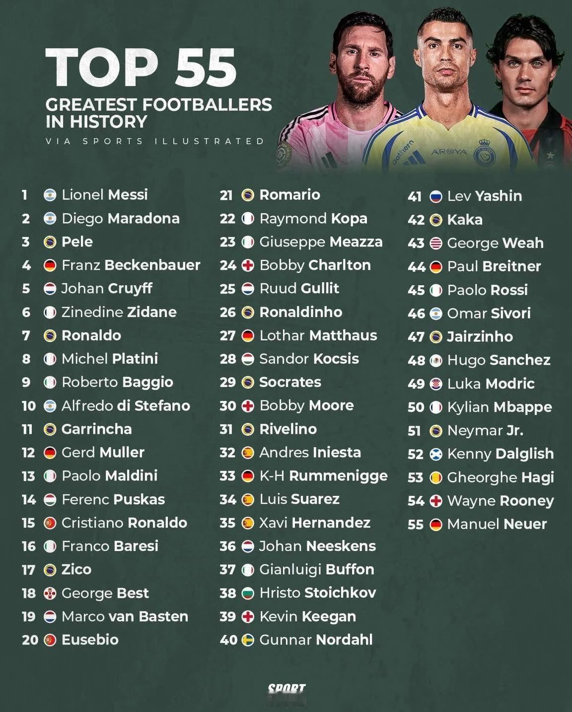 《SPORTBIBLE》报评选足球历史上最佳55名球员榜单，梅西无悬念位居榜首