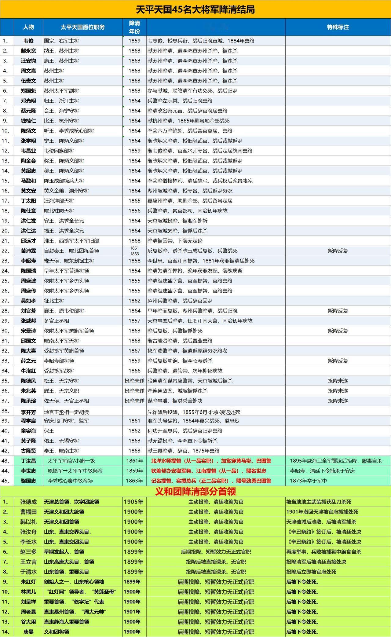 太平天国45位俊杰将领苦海无边回头是岸，顺我者昌逆我者亡！俊杰之首唯有丁汝