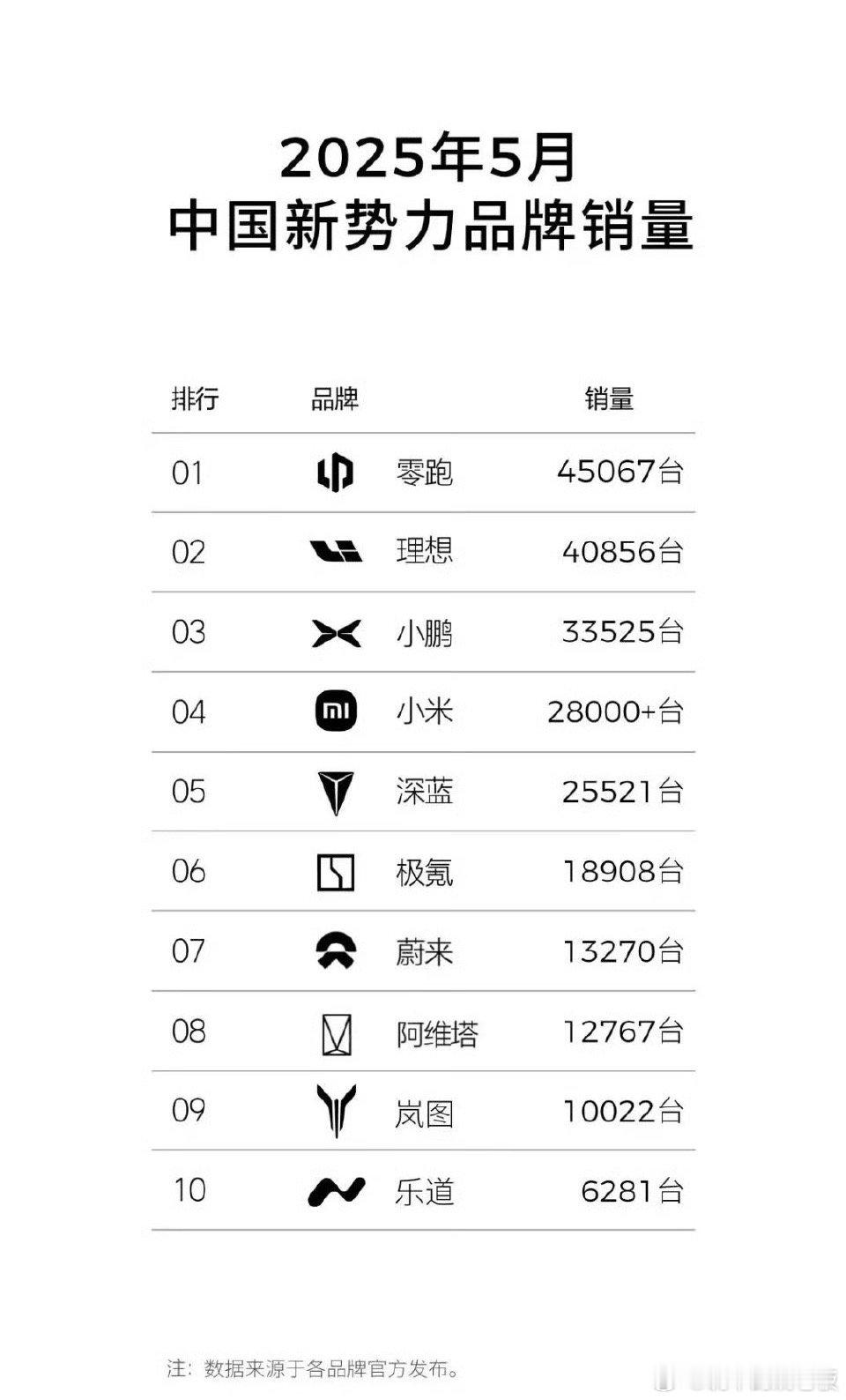 今天主流新势力公布5月销量的总结，又是几家欢喜几家愁啊好奇一件事这榜单谁做的