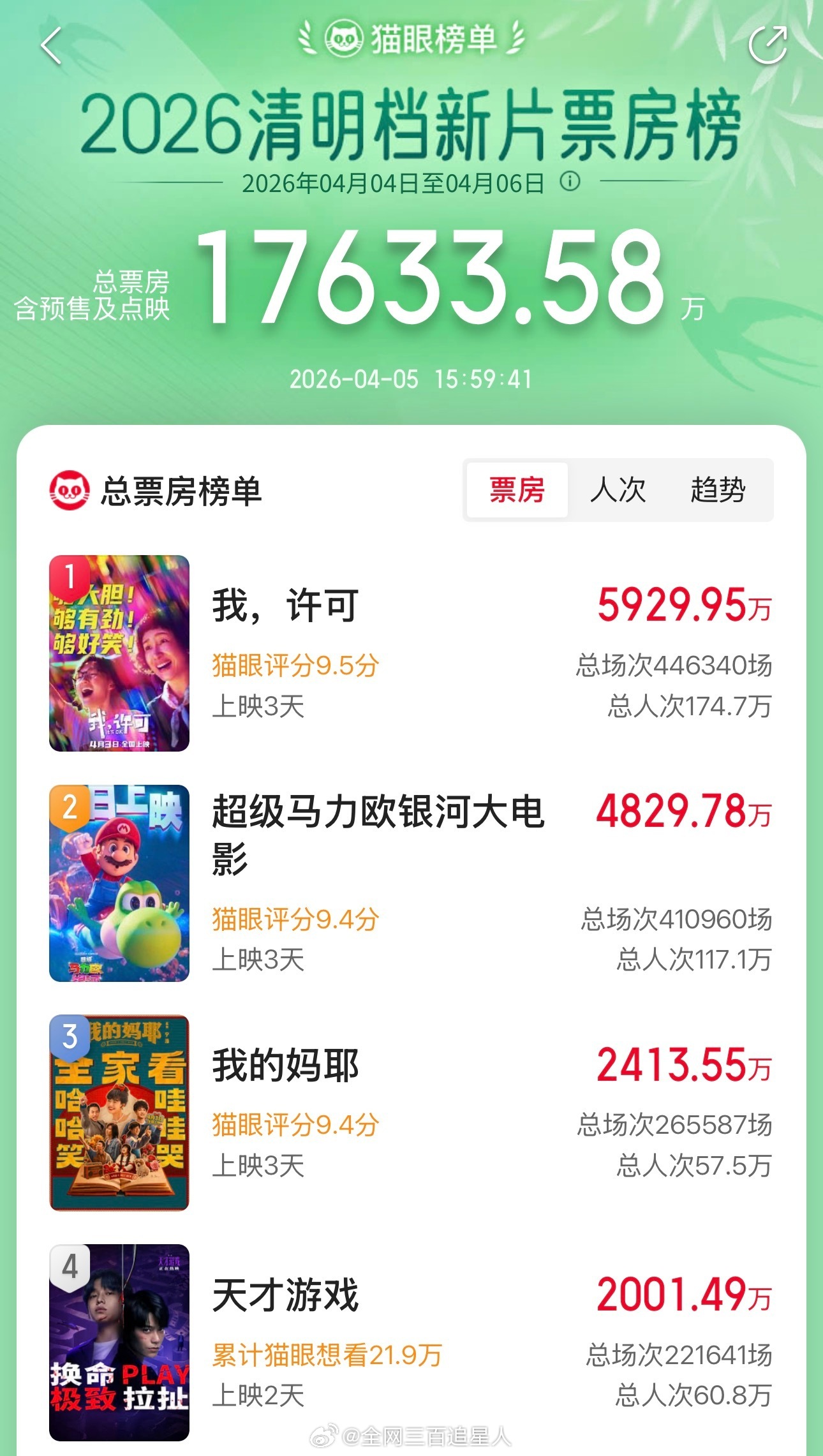 好耶丁禹兮天才游戏票房破两千万了✊