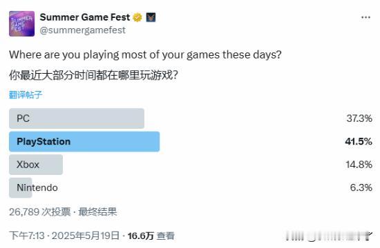 日前，夏日游戏节官方发起了一项投票，调查玩家们的游戏平台偏好。截至发稿前，调查已