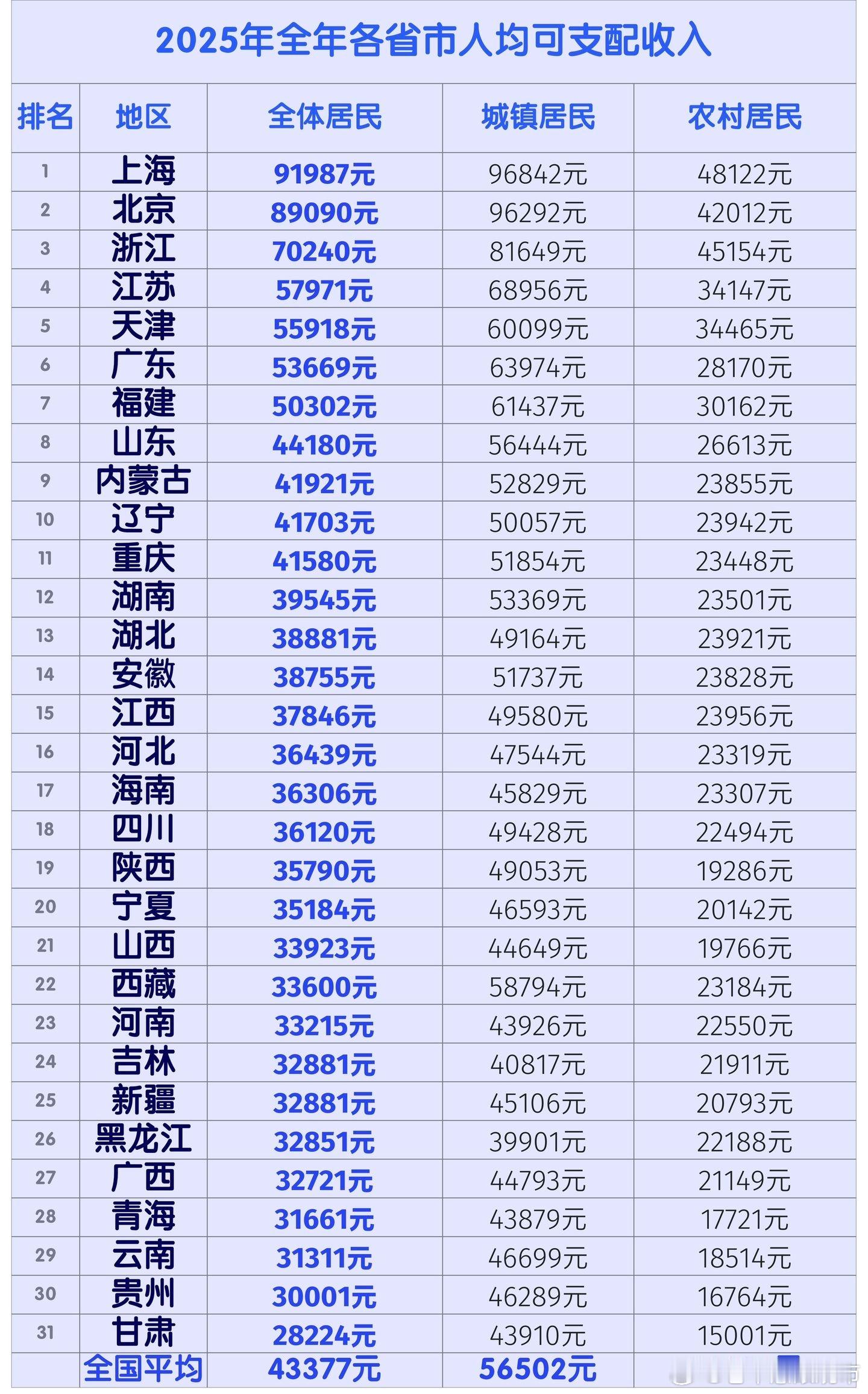 上海人均收入首破9万上海人均可支配收入破9万，直观换算大约是每人每月7665元的