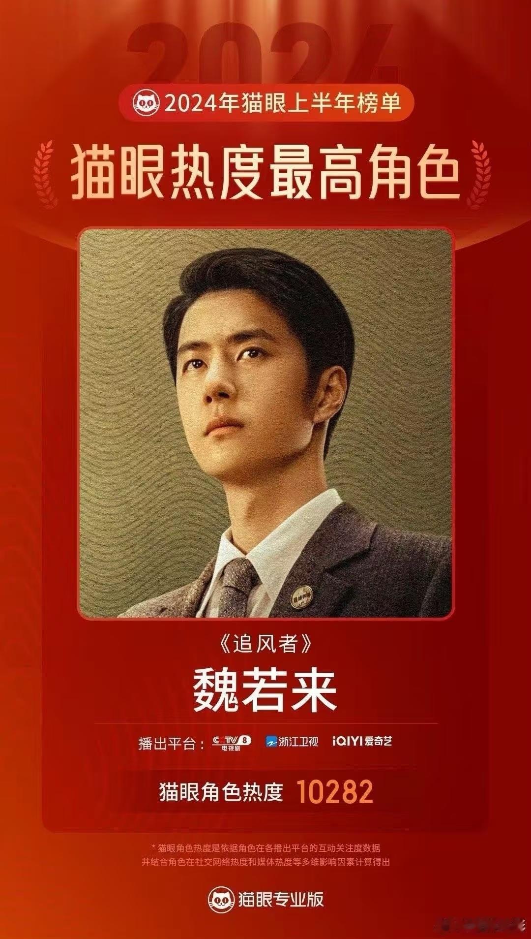 王一博飞天奖据不完全统计《追风者》2024.3.21播出至今，各电视台累计播出