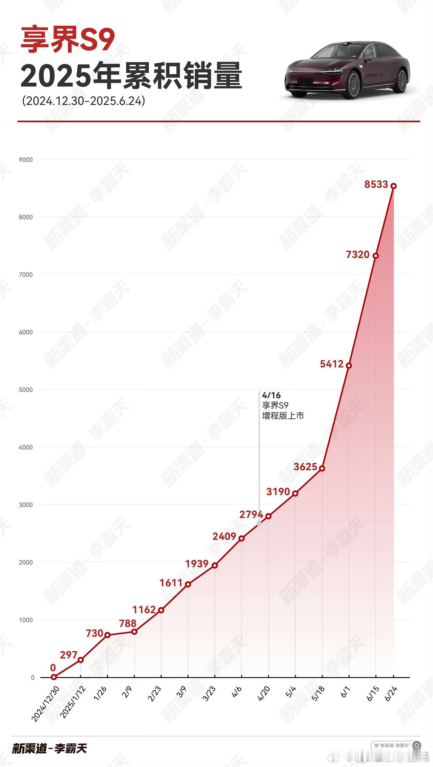 2025年享界S9销量走势，这个有点意思，期待曲线越来越陡，一步一步来~​​​