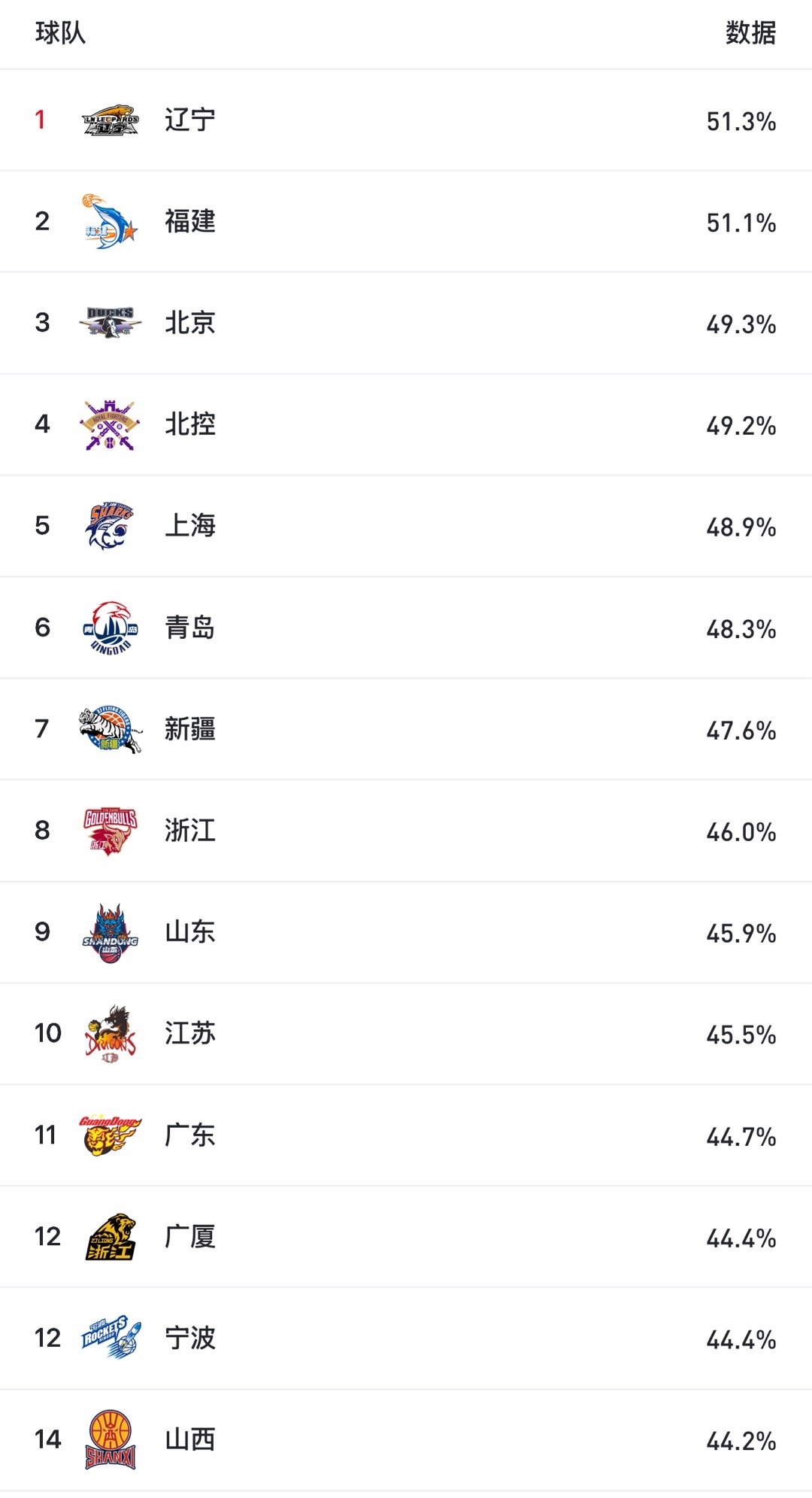 三场比赛辽宁全联盟第一的命中率，全联盟第17的三分出手，这说明大部分进攻在禁区完