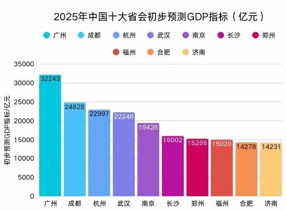 2025年10强省会GDP预测出炉：广州稳居第一名、杭州武汉差距不足千亿、合肥反