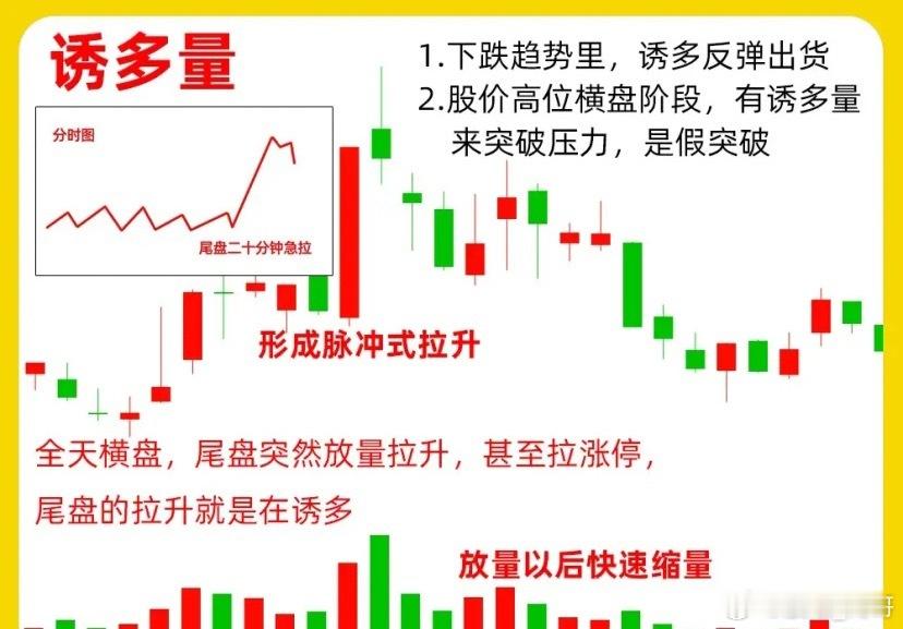 注意了！大部分都没总结的出来的成交量形态，被这期内容给分解出来了！之前我们分享了