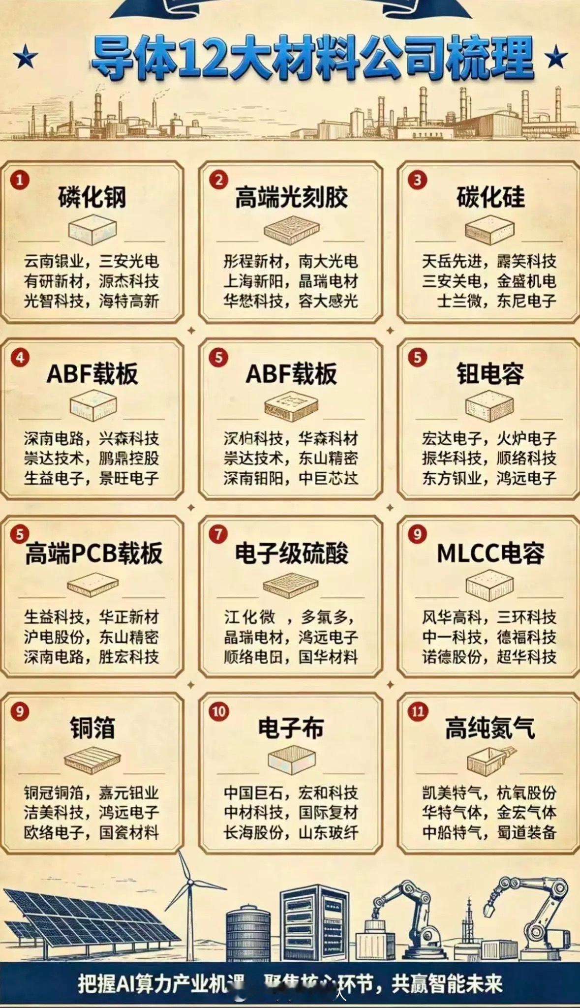 半导体12大材料公司梳理，抓住AI产业机遇！半导体材料是芯片制造的“粮食”，也是