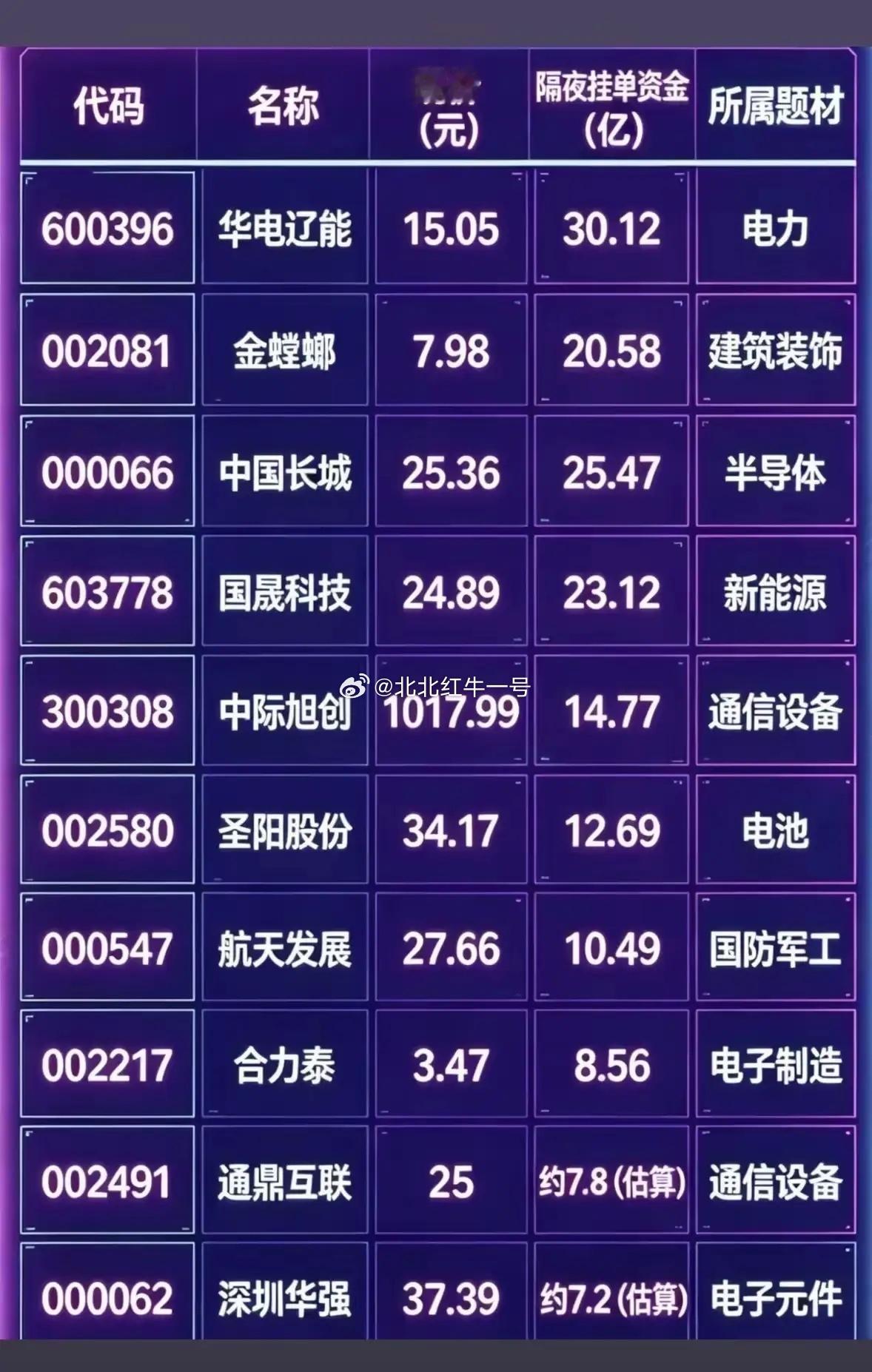 从隔夜挂单资金数据来看，不同题材的标的呈现出不同的资金关注度：电力题材的华电辽能