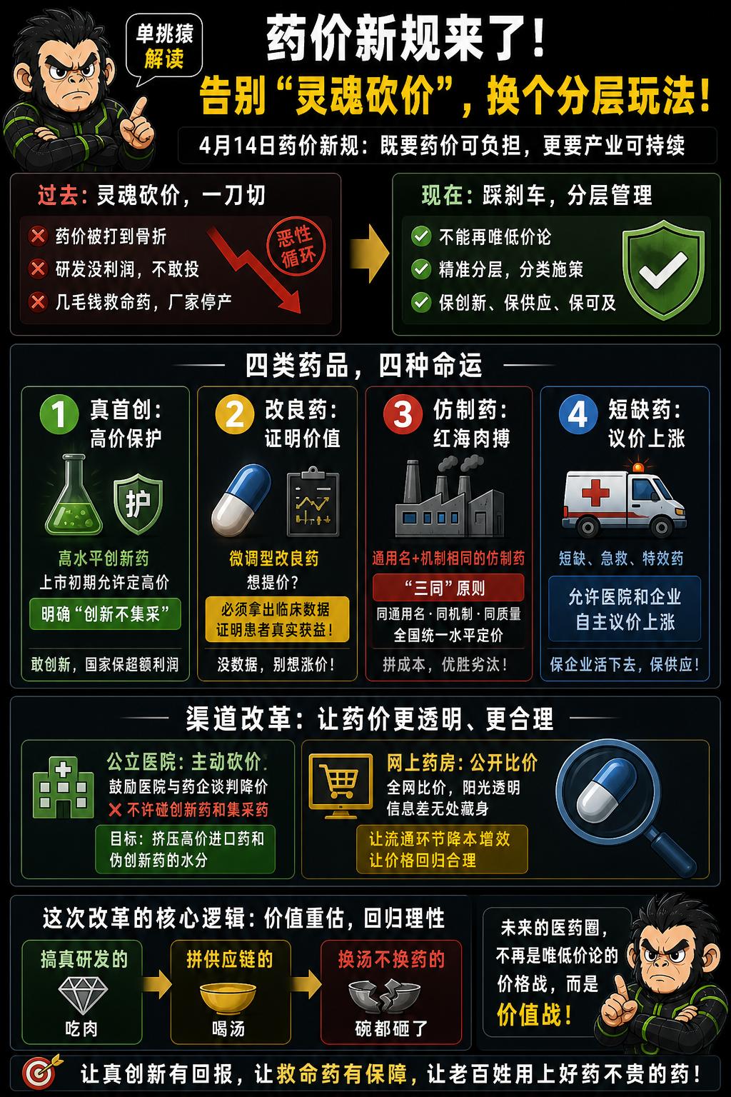 过去几年，医药圈最怕听到一个词：灵魂砍价。药价被打到骨折，老百姓确实省钱了，但一