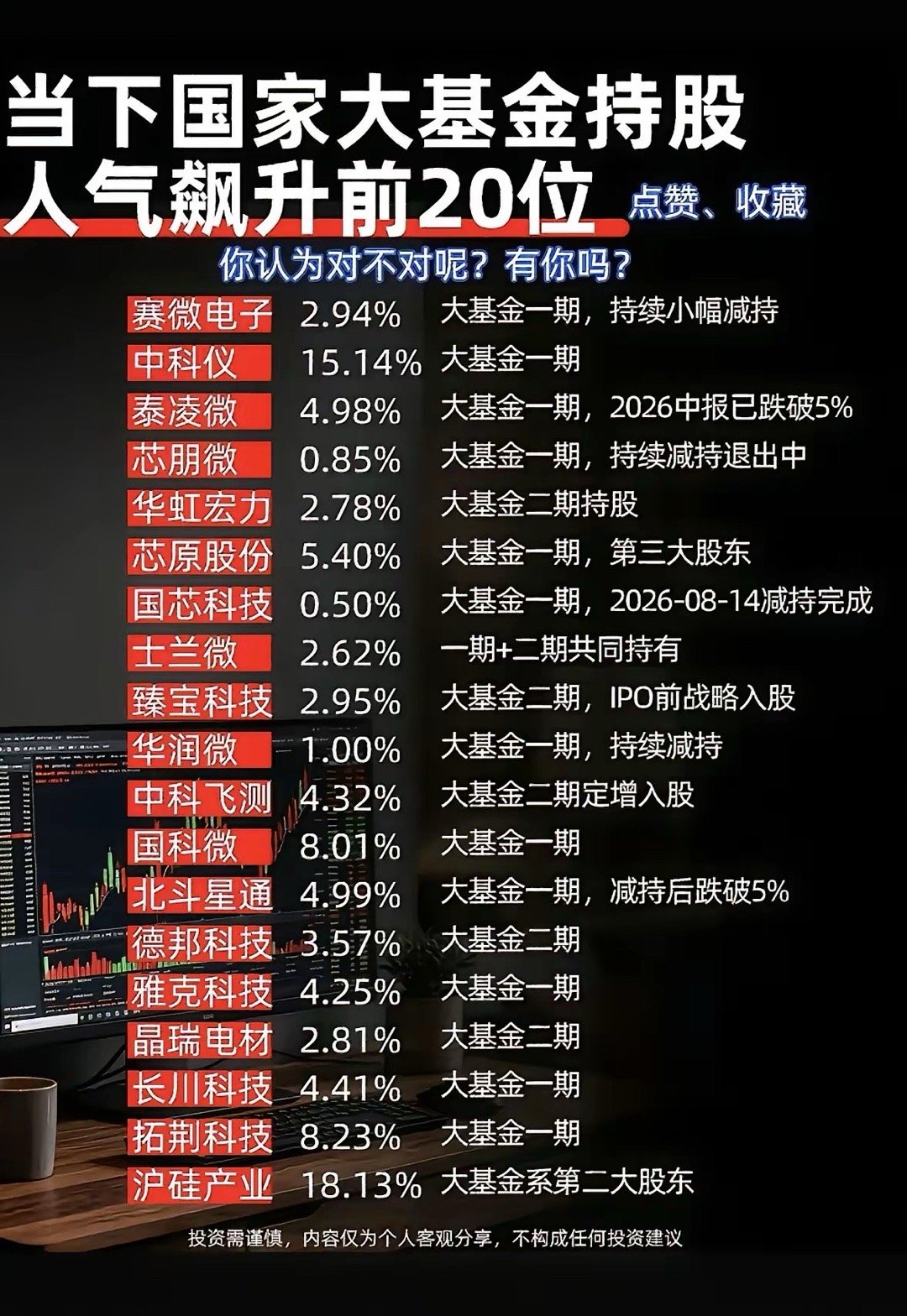 聊聊国家大基金持仓国家大基金分为一期、二期，重点扶持国产半导体产业链，持仓覆盖设