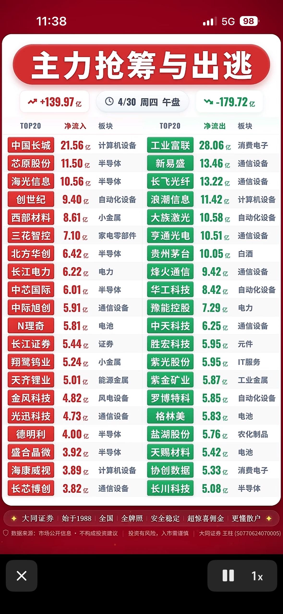 主力抢筹与出逃，今日大盘走势分析！4月30日股市行情真是让人看得眼花缭乱！当