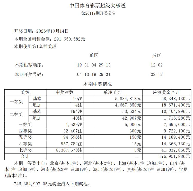 全线井喷！大乐透全国10注583万头奖，其中4注追加达1050万元，分别出自上海