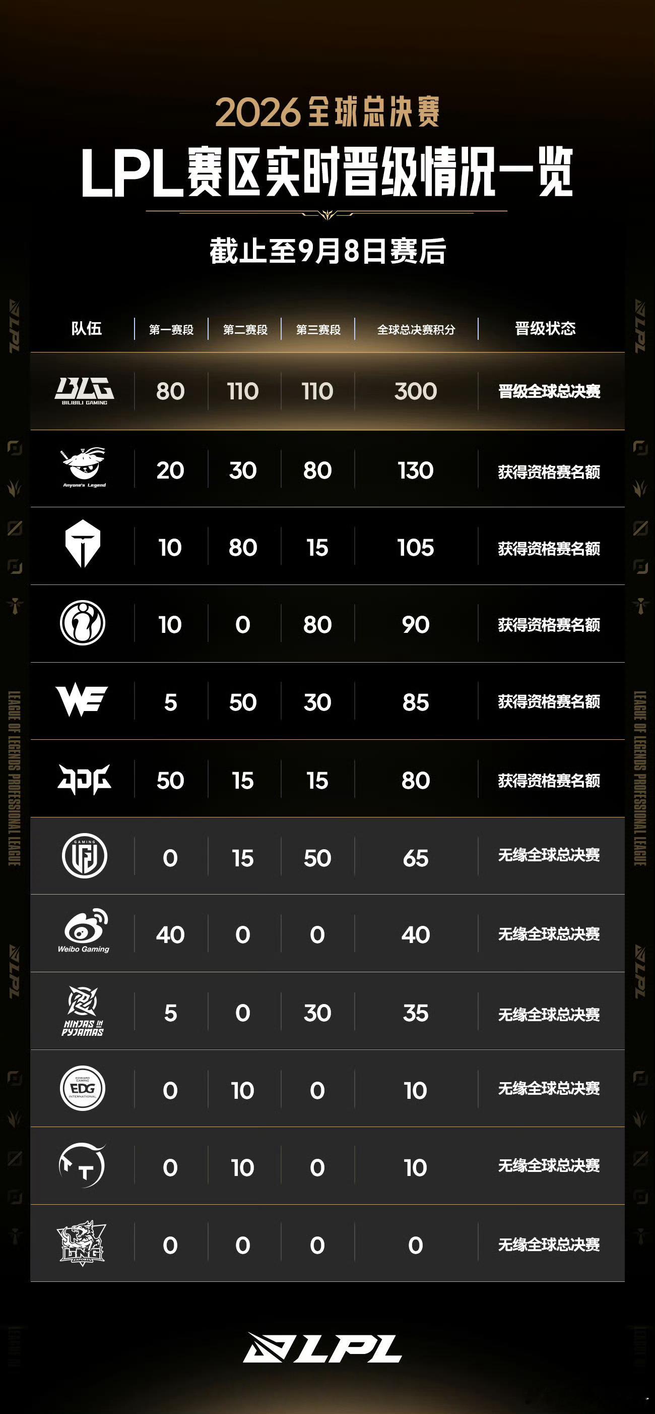 从理论可能上看，TES冒泡赛胜者组的对手将是AL或iG。★如果iG夺冠，则TES