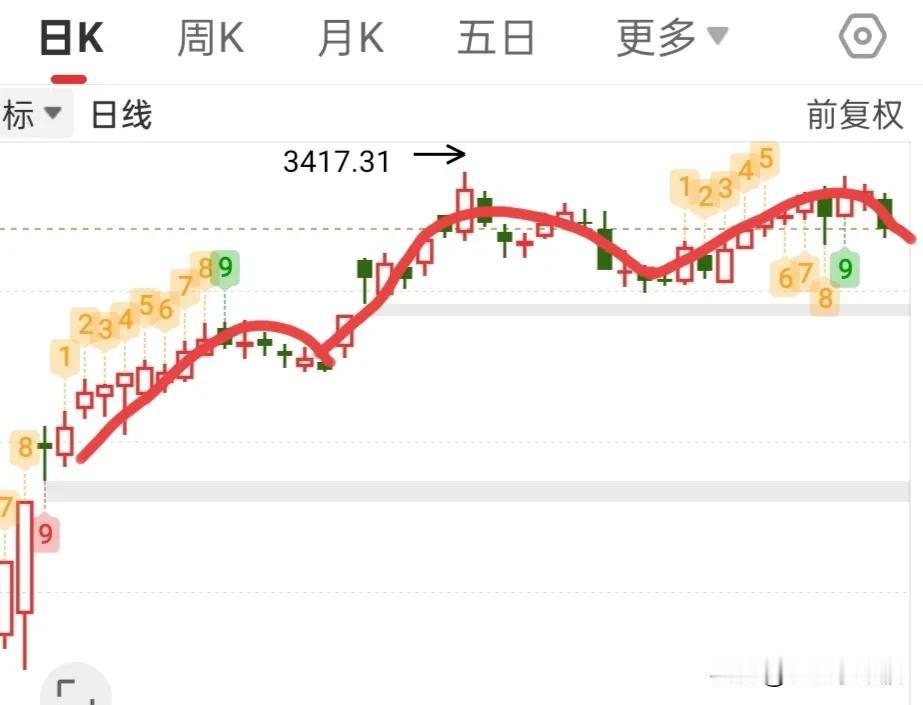我看不少人今天又抄满仓了，是不是又期待着下周一阳线反包了？如果是超短线，杀伐果断