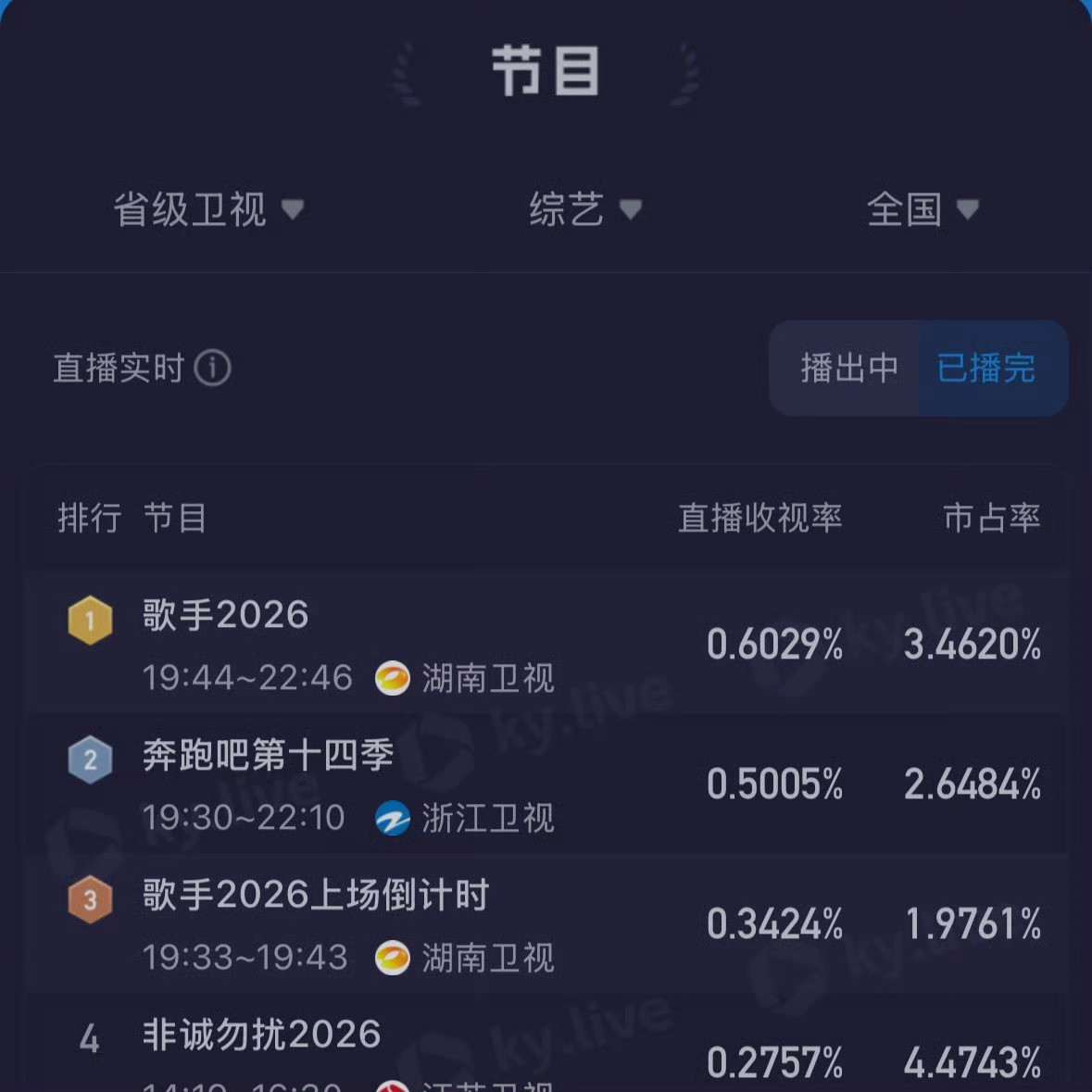 跑男收视率哈哈哈真的超在意的，一直被歌手压着，好不容易人家广告时间10s超了