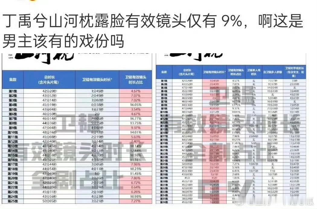丁禹兮山河枕男主有效镜头占比全剧9%，可笑至极。拍摄时期尊重角色，还受伤，粉丝尽