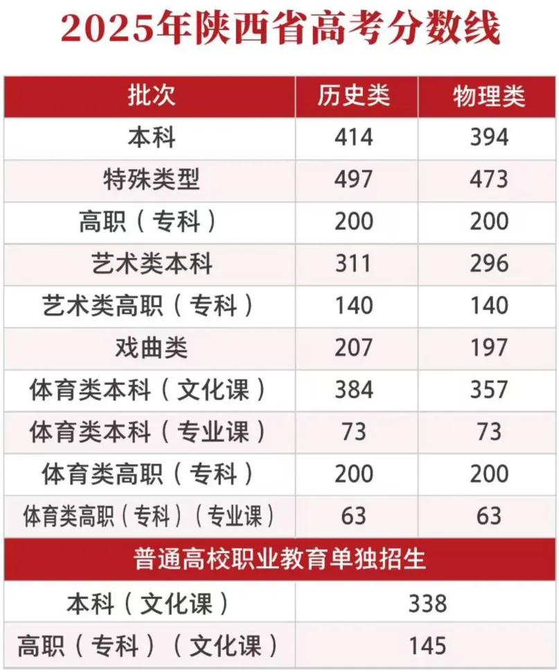 陕西高考分数线出来了专科200分考这么点分数寒窗苦读十二载能对得起谁