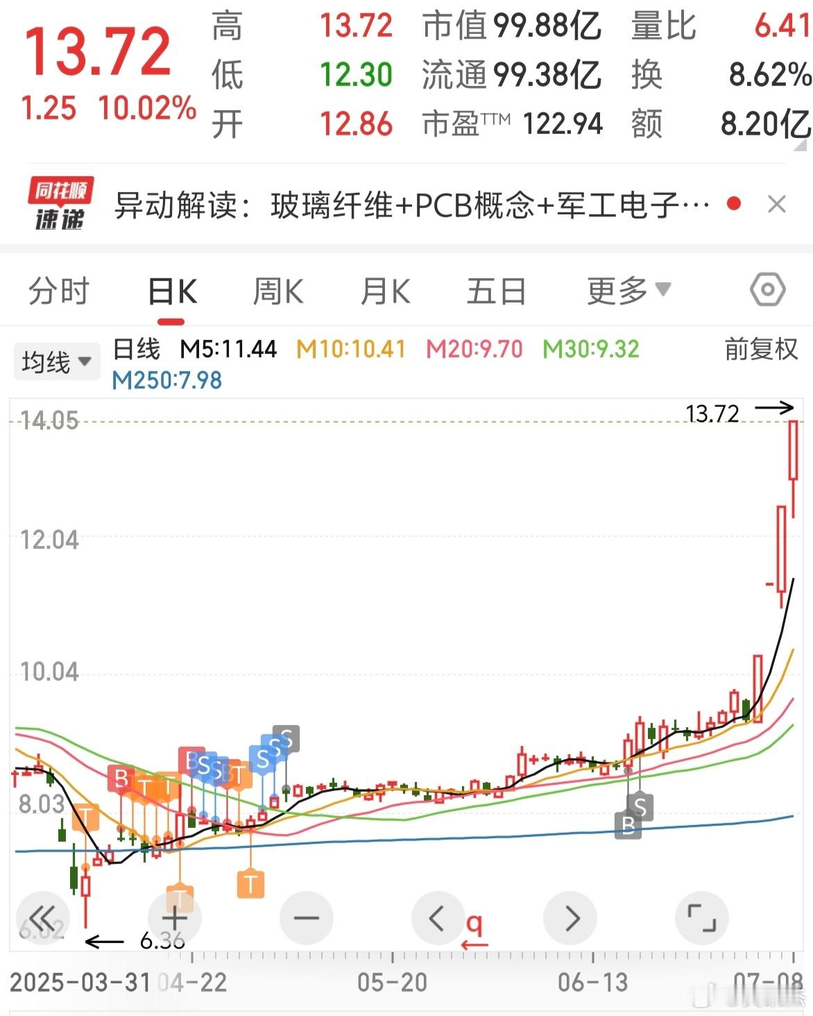 这就是做短线的通病，炒股，不要放弃，时间是利润的放大器。你有犯过错吗？a股​​