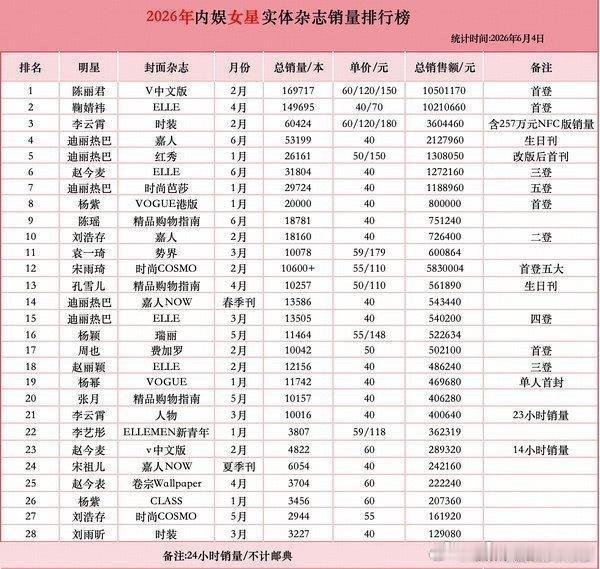 陈瑶杂志销量女星第9陈瑶杂志销量女星前十陈瑶浪姐红利🈶乘风首刊销量数据直接冲