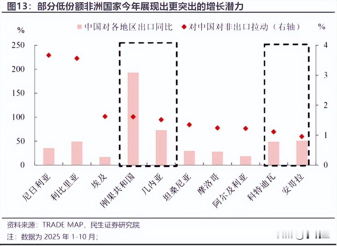 （四）非洲需求是真实的，这一点必须说清楚现在还有一种声音：“非洲那么多中国货