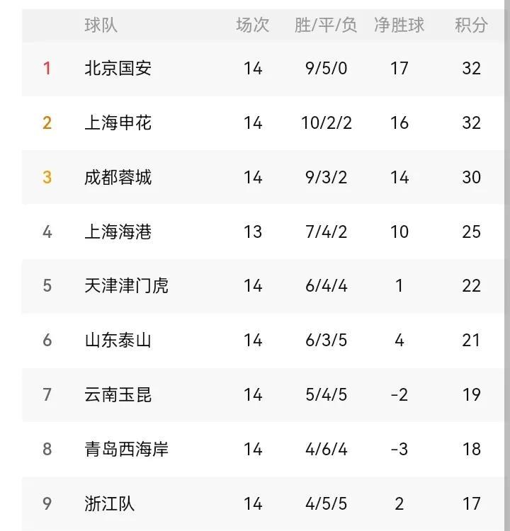 申花力争争夺半程冠军！下一轮中超迎来第15轮！也是联赛半程！目前申花被北京国安力