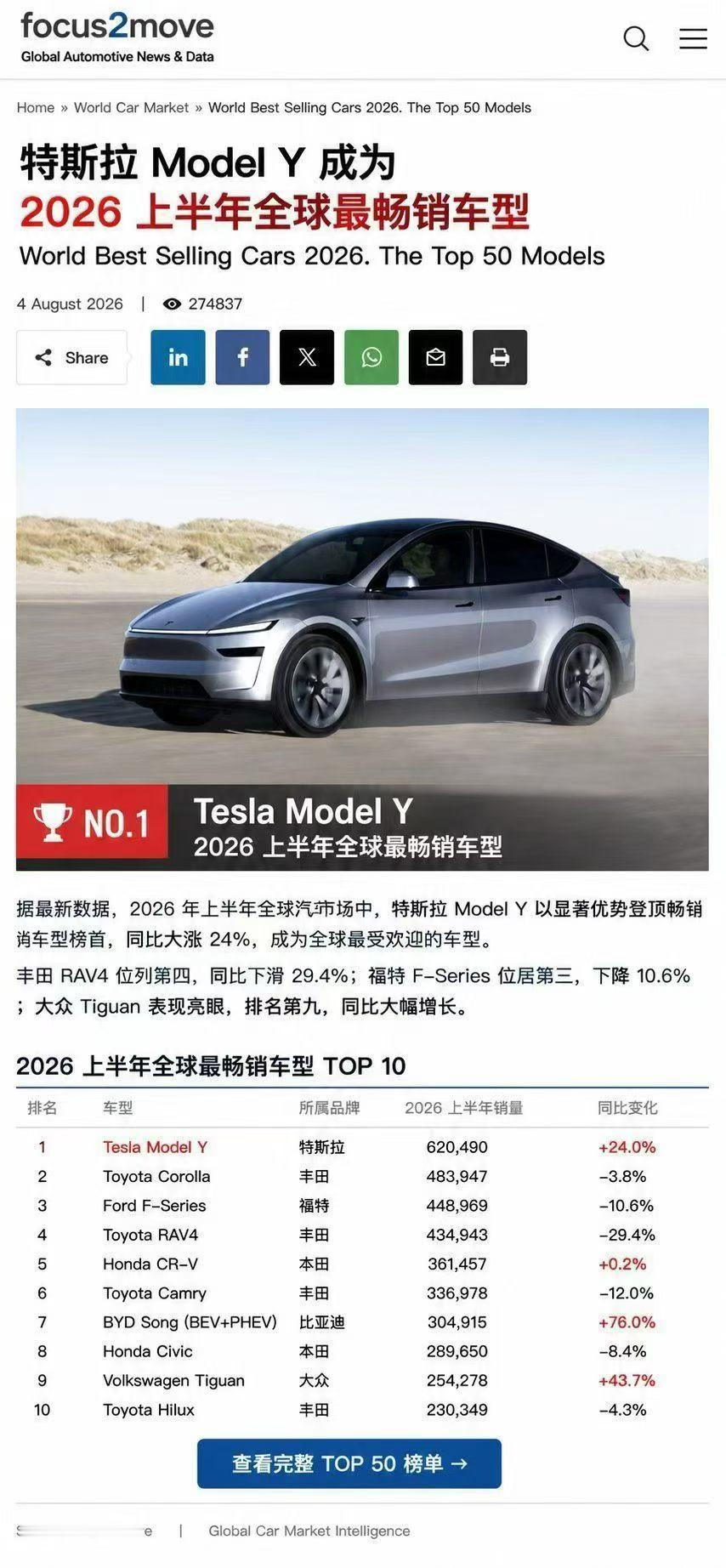 劲爆！2026上半年全球车市销量榜出炉，特斯拉ModelY以62万辆绝对优势登