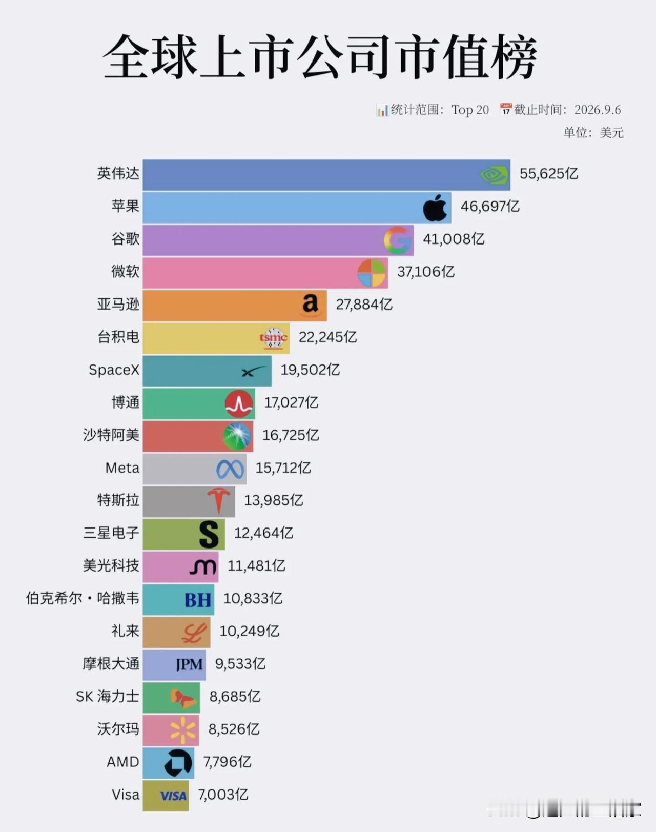全球市值TOP20榜单：AI芯片横扫榜单，时代已经彻底变了！📊截止202