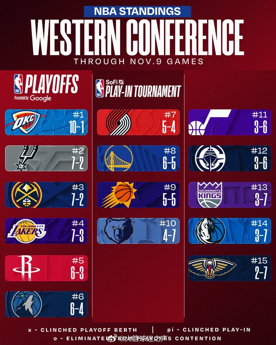 守住了曾西五，下一场再战继续北伐！休斯顿火箭火箭战胜雄鹿火箭vs雄鹿​​​