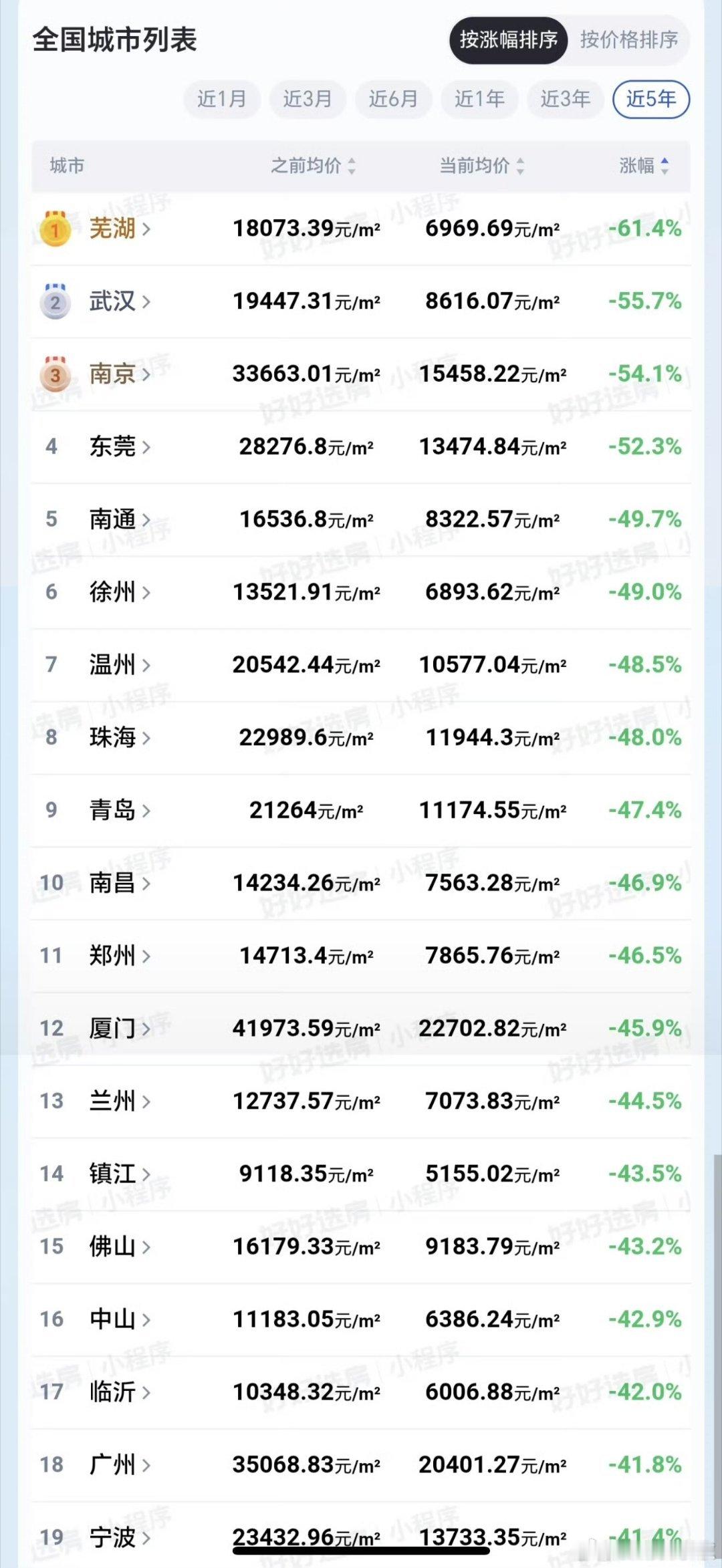 多个强二线城市房价腰斩大过年的，咋突然冒出这个热搜？感谢武汉，真.兄弟！！[作揖