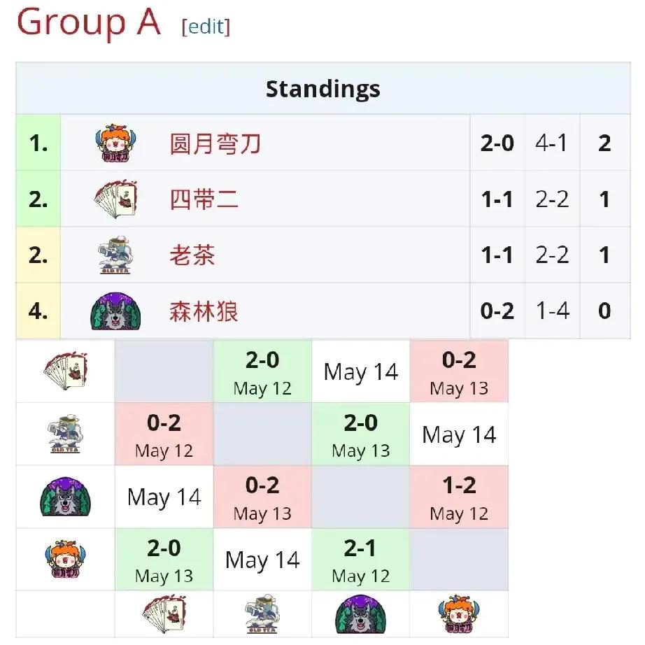 DOTA2:老头杯复建循环赛A组第二天赛果老茶2:0森林狼，森哥真不行，