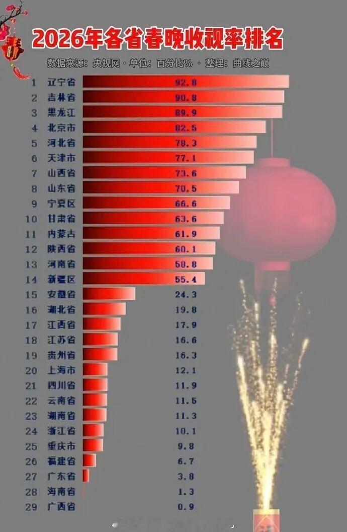 果然，春晚是给北方看的