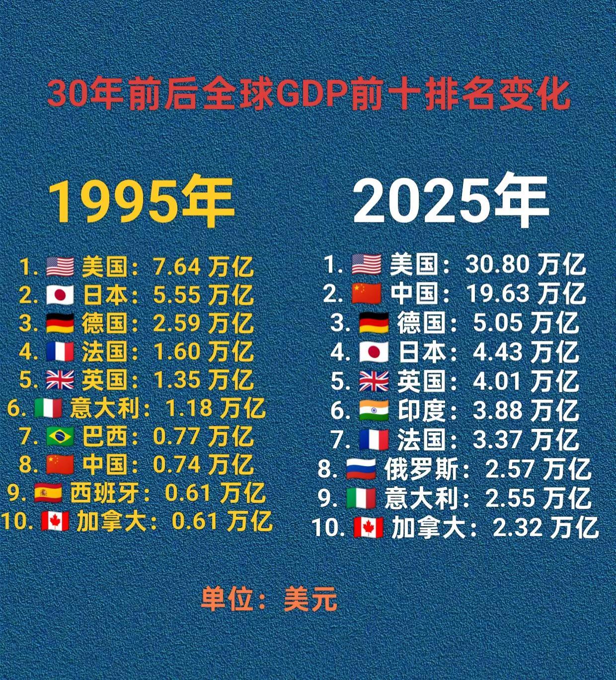30年前后全球经济总量前十排名变化。美国经济GDP中国