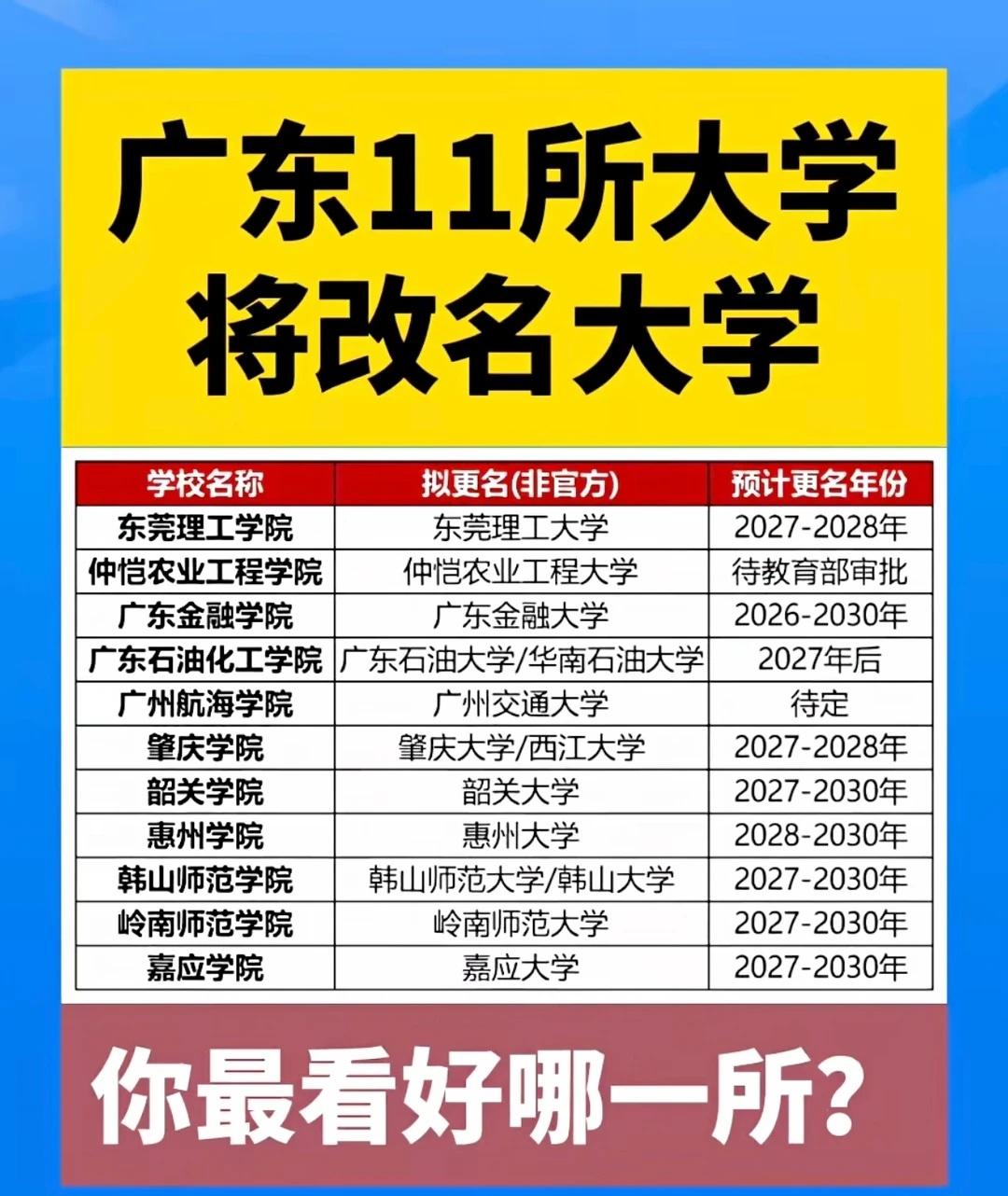 广东11所大学将改名，你最看好谁？大学广东高校高校更名东莞理工学院仲恺